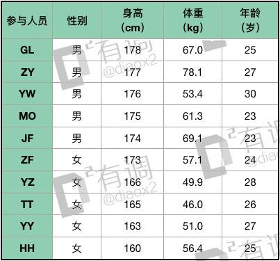 在 专业医生指导下进行人体成分检测(包括体脂含量,肌肉量,身体水分