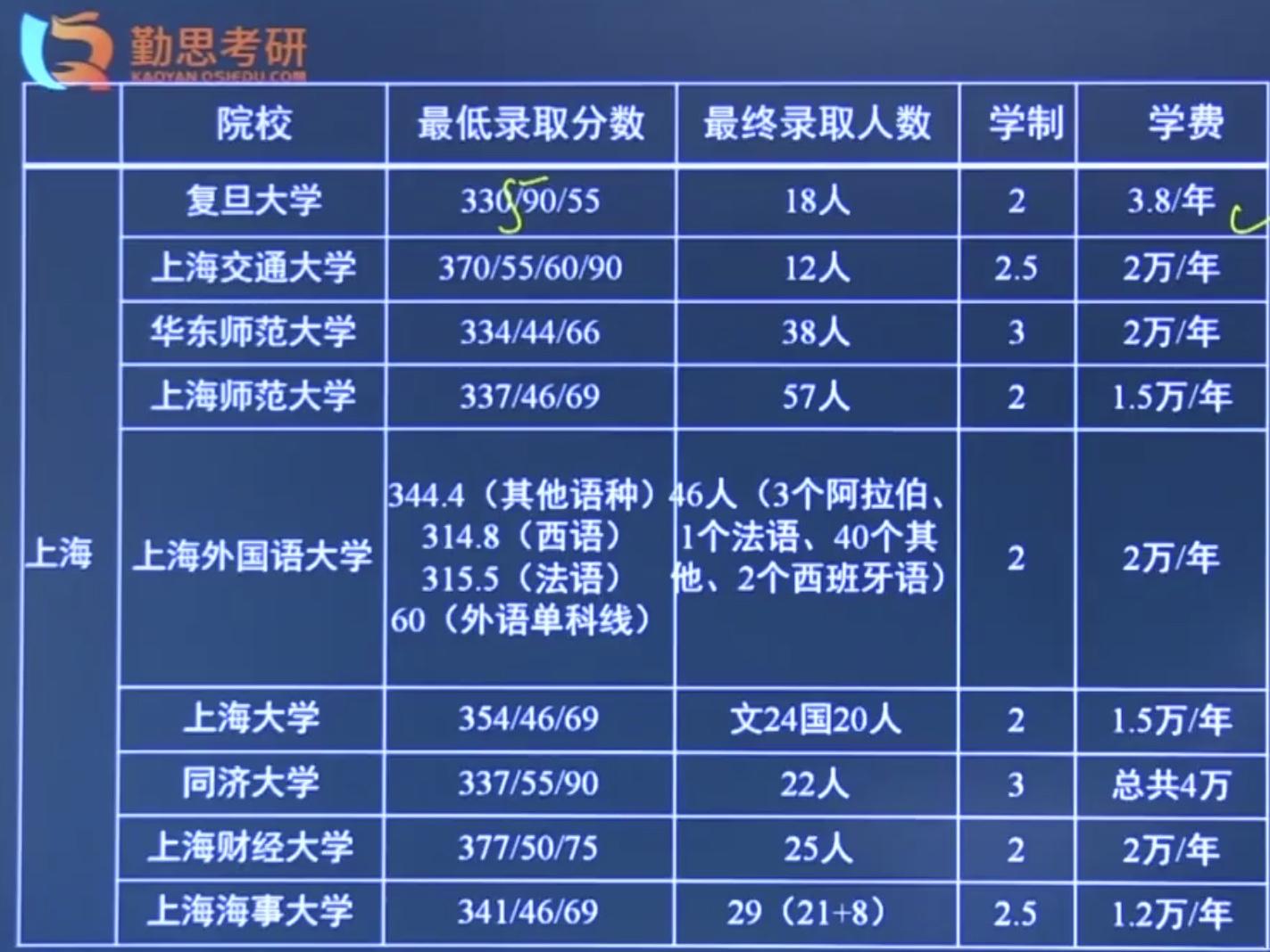 求分析上外和上师的汉硕考研
