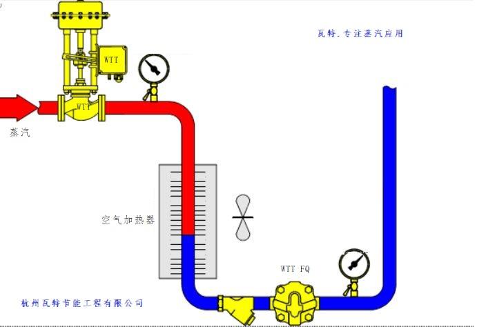 蒸汽管道为什么需要排水和安装蒸汽疏水阀