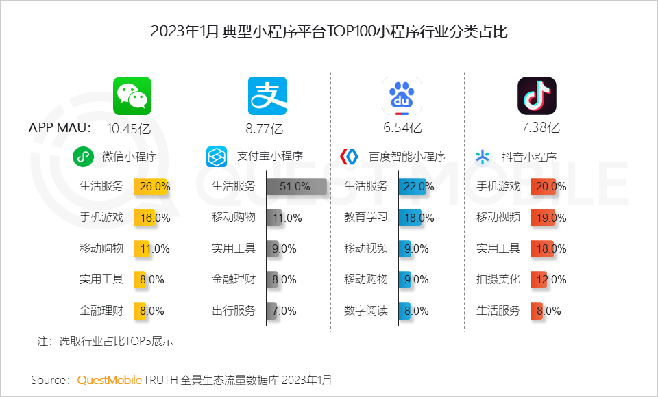 QuestMobile2023ȫ̬棺APP볡ѣС ...