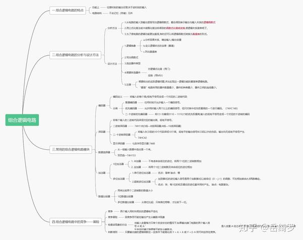 数字电子技术思维导图