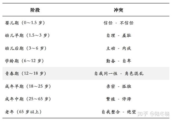 埃里克森认为人每个阶段都面临某个心理任务