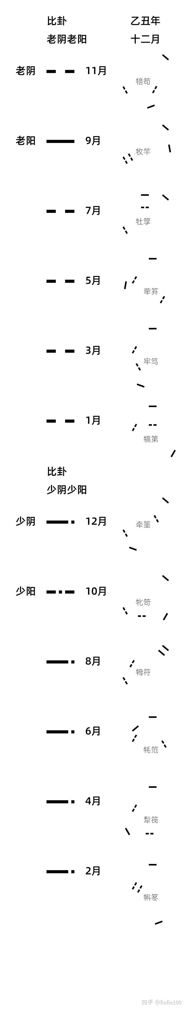 比卦和乙丑年爻辰配