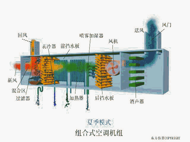 组合式空调箱加湿器工作原理