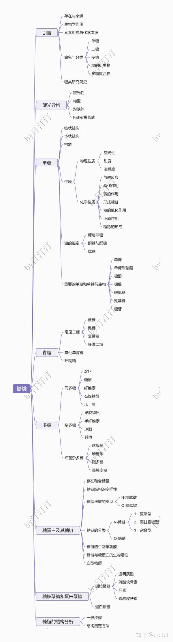 考研生物化学-思维导图