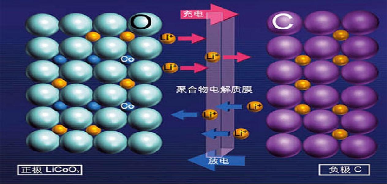 手机锂电池的原理结构