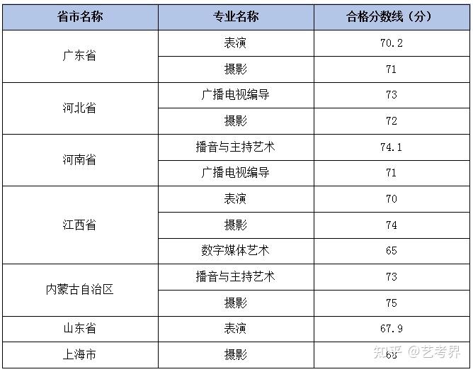 速查48所院校发布校考合格线你拿到合格证了吗