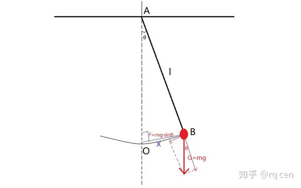 重量形状可忽略,绳子或杆可以沿着固定点(沿着某个方向)自由来回摆动