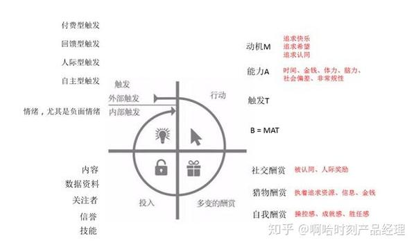 上瘾模型——告诉你为什么你的产品或内容服务吸引不了用户