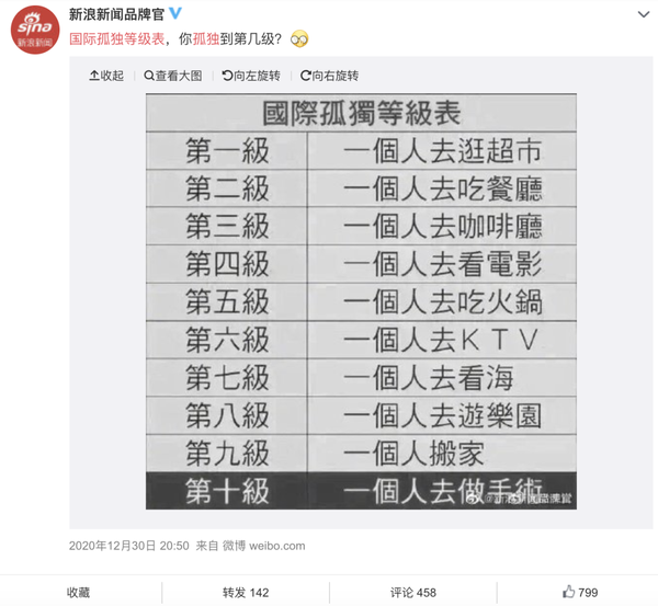 之前,网络上曾经疯传一张 "国际孤独指南表" ——