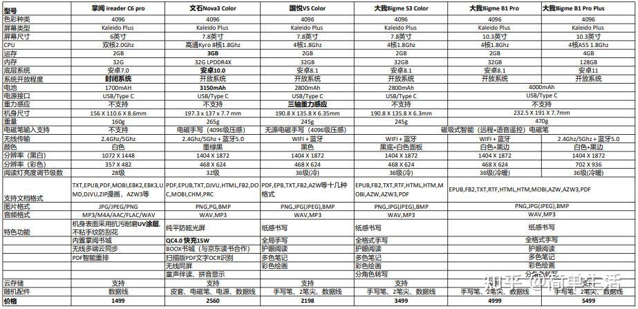 搭载新一代kaleido plus彩墨屏阅读器产品的参数比较:随着元太2019年