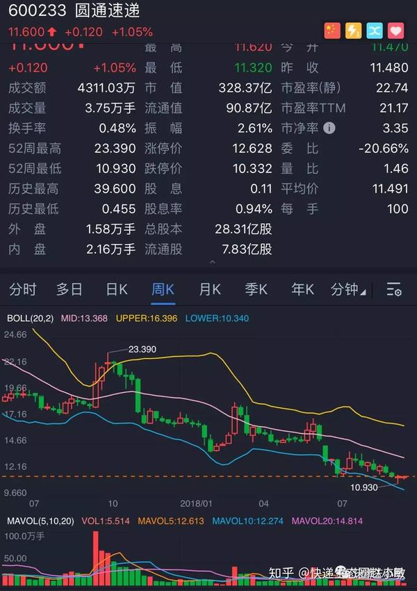 解密"一达二通"(韵达 圆通 申通)8月数据,谁可以买呢?