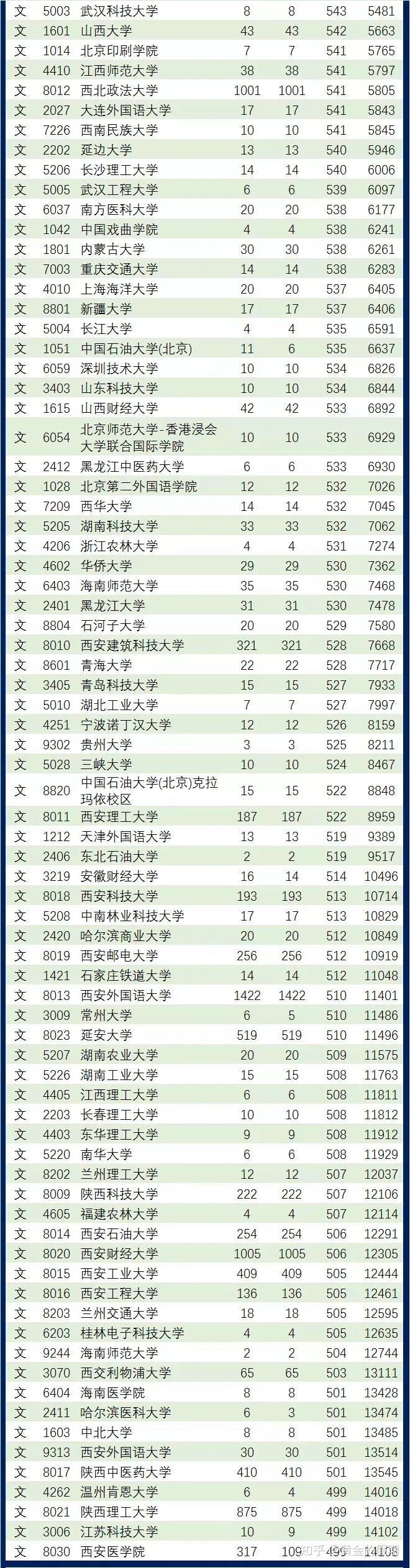 陕西2021高考第一次模拟投档分数线公布