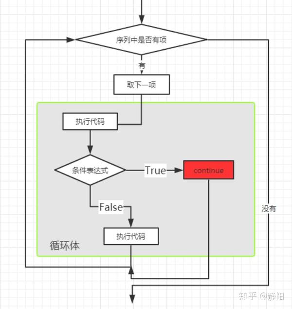 在for循环中使用continue语句的流程图
