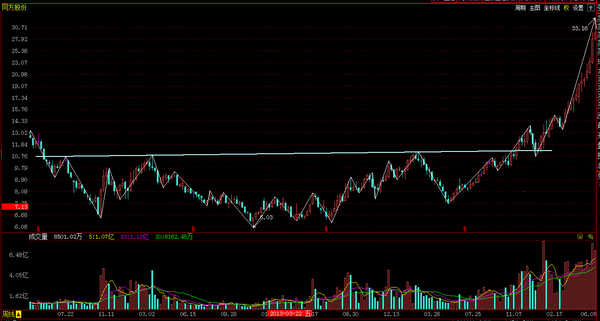 a股市场里的底部形态实例复合头肩底