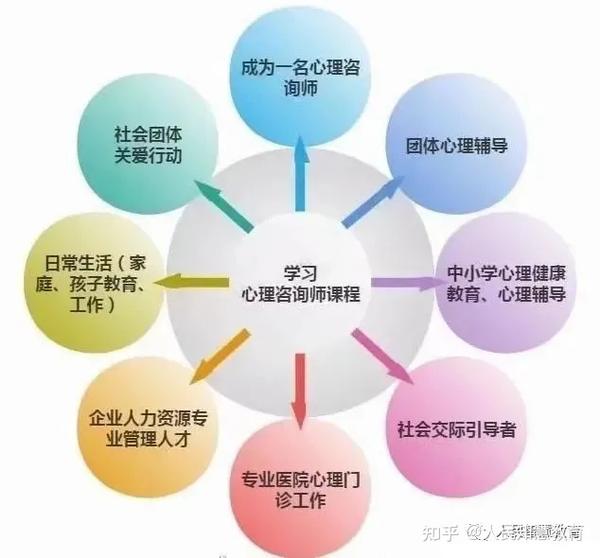 咨询师的就业方向是多种多样的,一般可以在学校心理学,教育学等专业