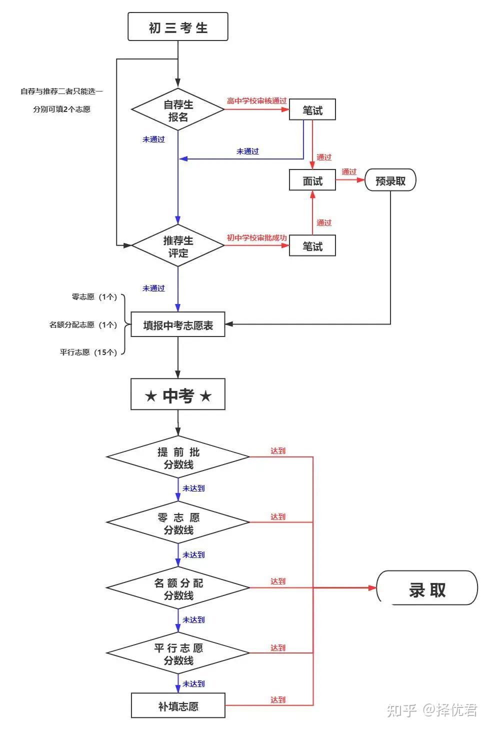 中考志愿填报录取流程