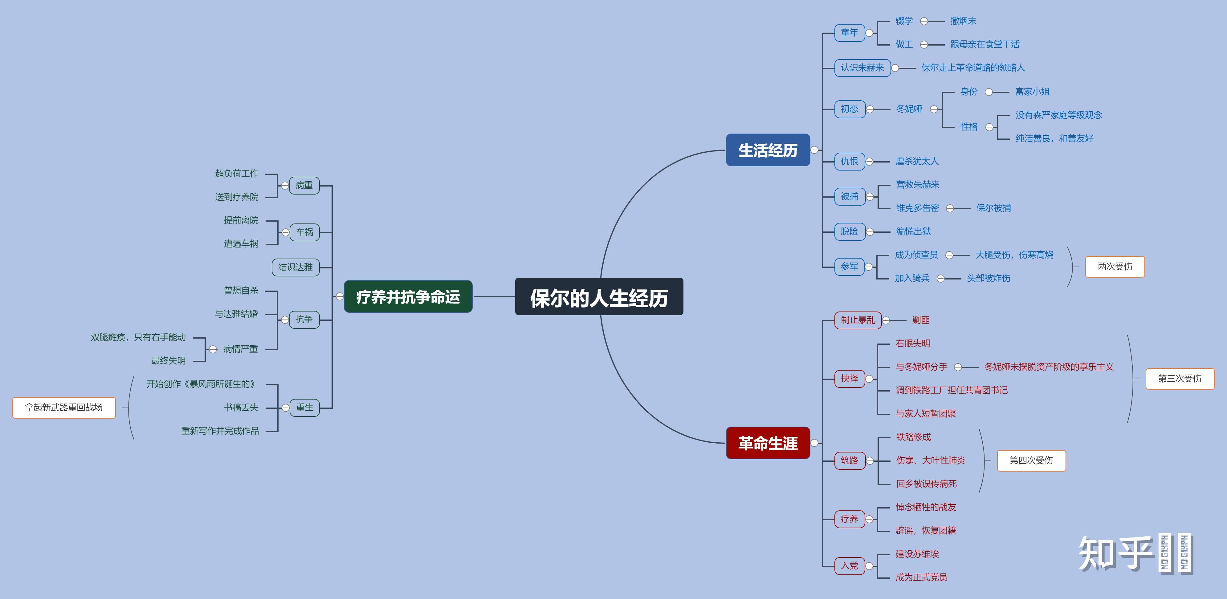 钢铁是怎样炼成的思维导图急急急