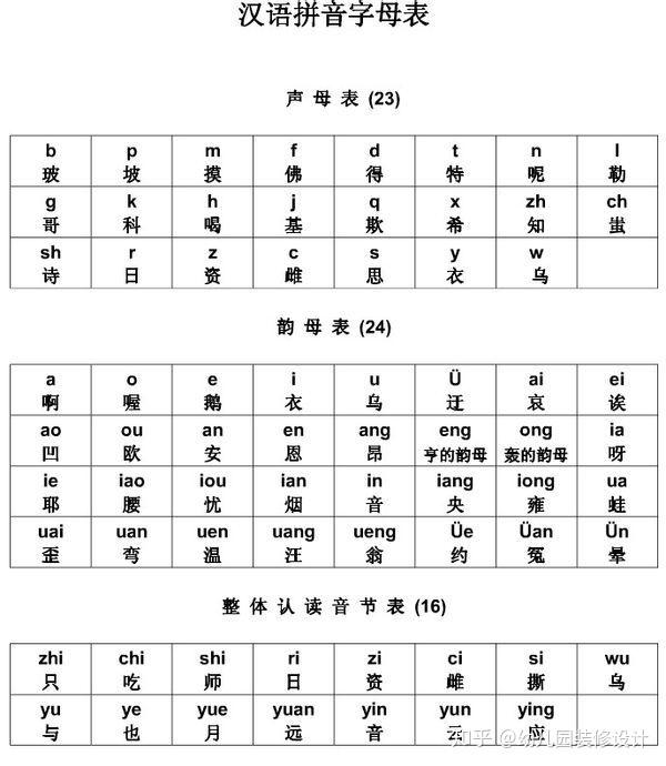 1,汉语拼音字母表 由于现在教学制度的改革,很多东西需要家长们提前