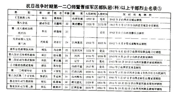 抗日战争八路军和国民党各牺牲了哪些将领?