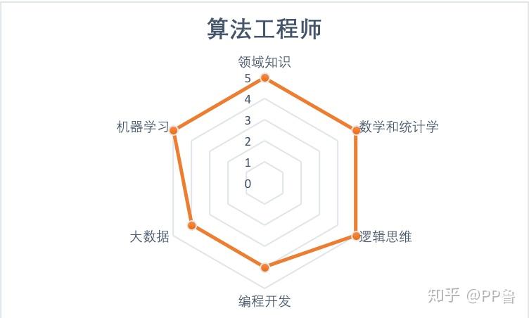 算法工程师技能图谱