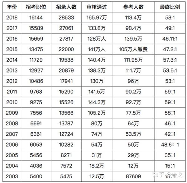 如何选择考研还是考公务员