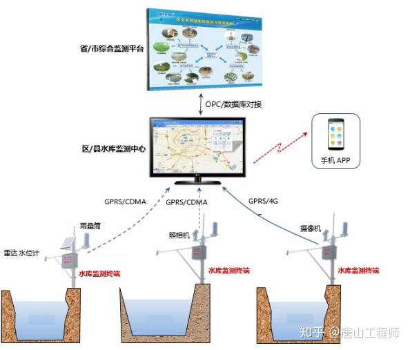 水库水位监测系统产品厂家有哪些?