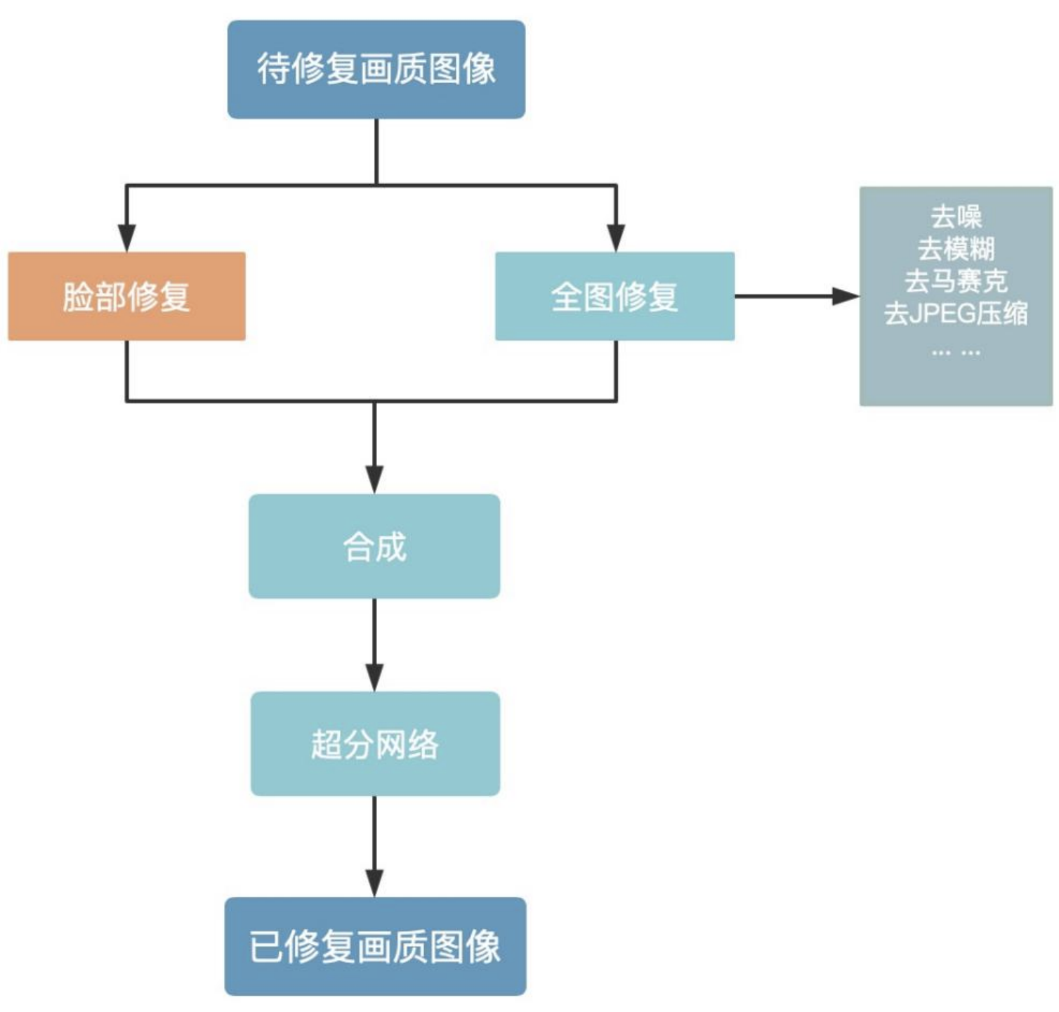 顷刻之间复原时光美图画质修复算法v2全新上线