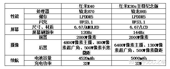 红米k40参数详细,红米k40参数和配置图片 红米k40和红米k30s至尊纪念版参数