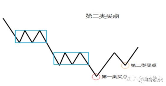 方法二:分型停顿确认,用本级别的底分型来确定.