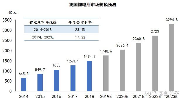 锂电池行业研究之一我国锂电池材料行业发展现状