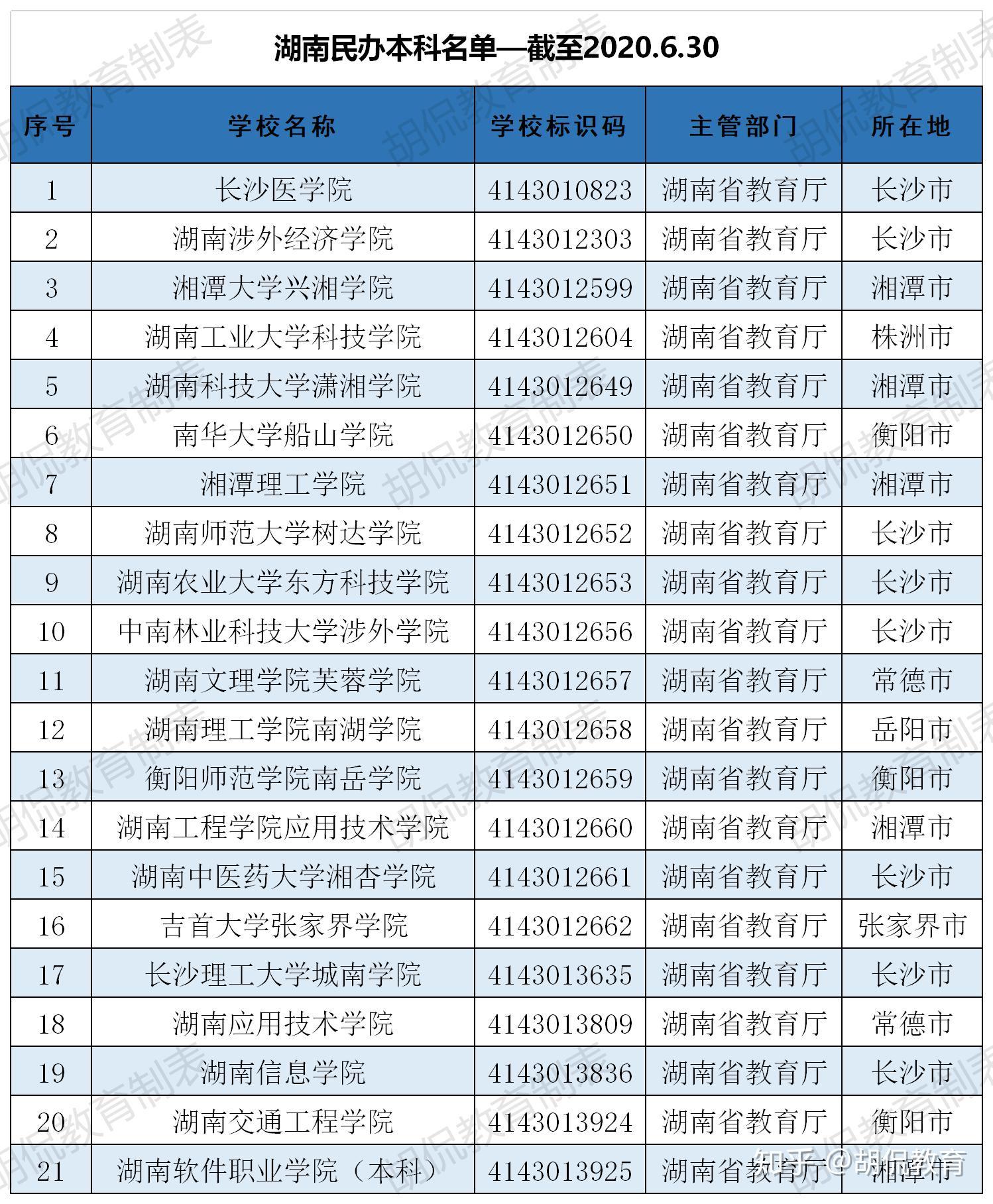 湖南涉外经济学院,湖南信息学院,湖南交通工程学院,湖南应用技术学院5