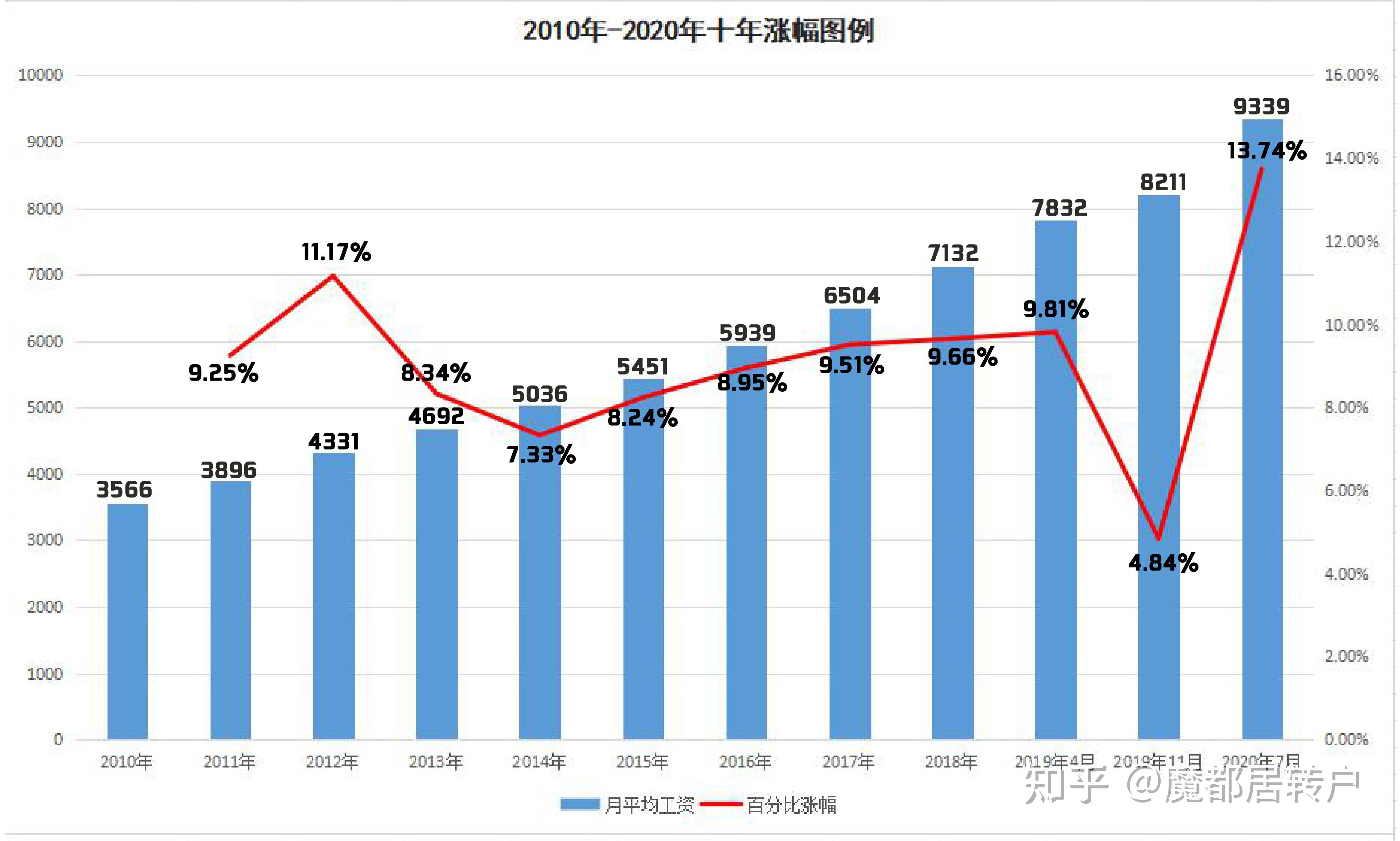 如何看待上海第七次全国人口普查数据公布「十年间上海增长185万人」?