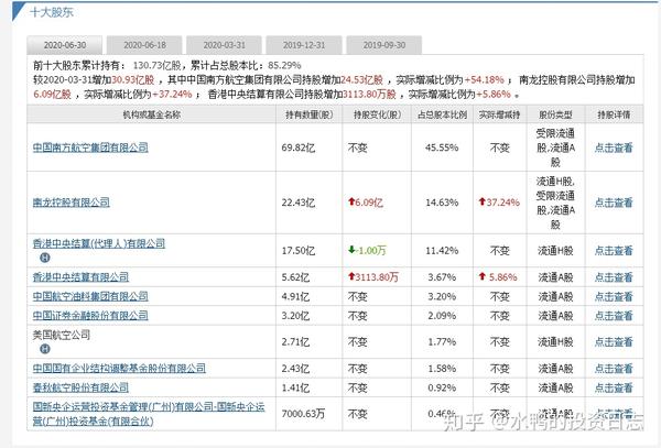 个股分析——南方航空(600029)远未到恢复正常的时候