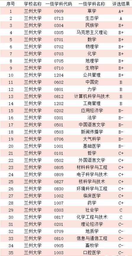 如何考上985兰州大学考研考情分析