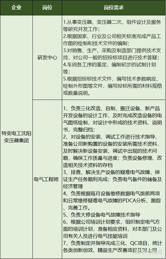 二类:装备制造企业,电力设计企业,工业自动化类企业