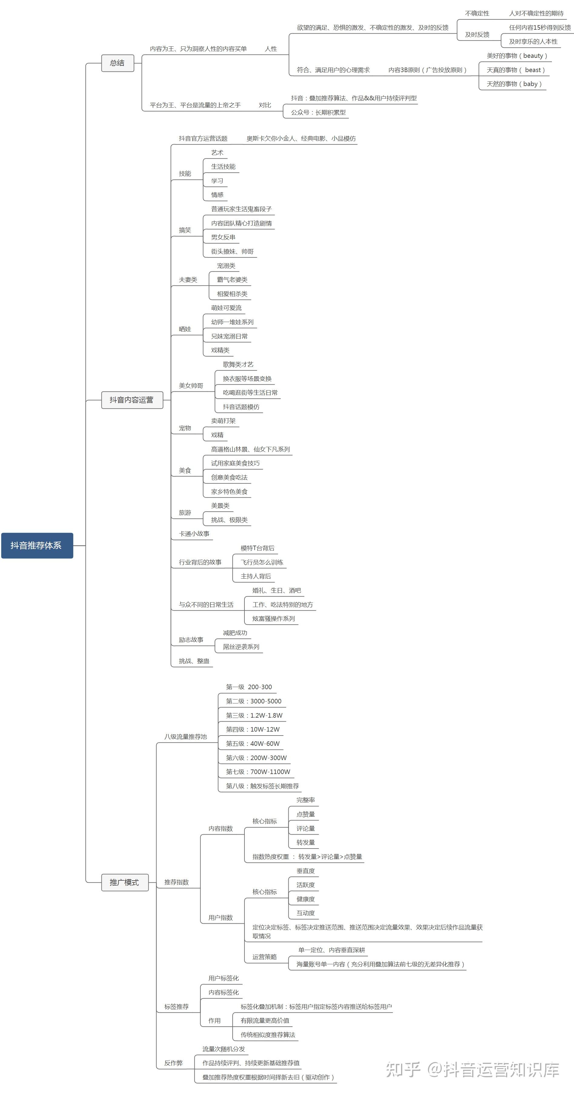 抖音运营短视频思维导图规则算法思维总结