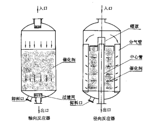 固定床反应器简介