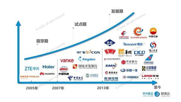 共享服务的发展阶段