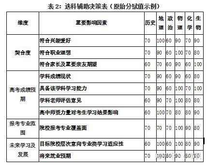 新高考求学宝教你:利用辅助决策表 科学确定选考科目