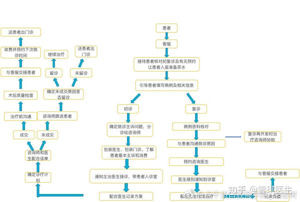 张懿心口腔前台接诊技巧口腔接诊流程之接诊流程设计