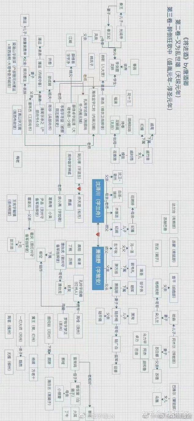 能帮我梳理一下将进酒小说的人物关系吗