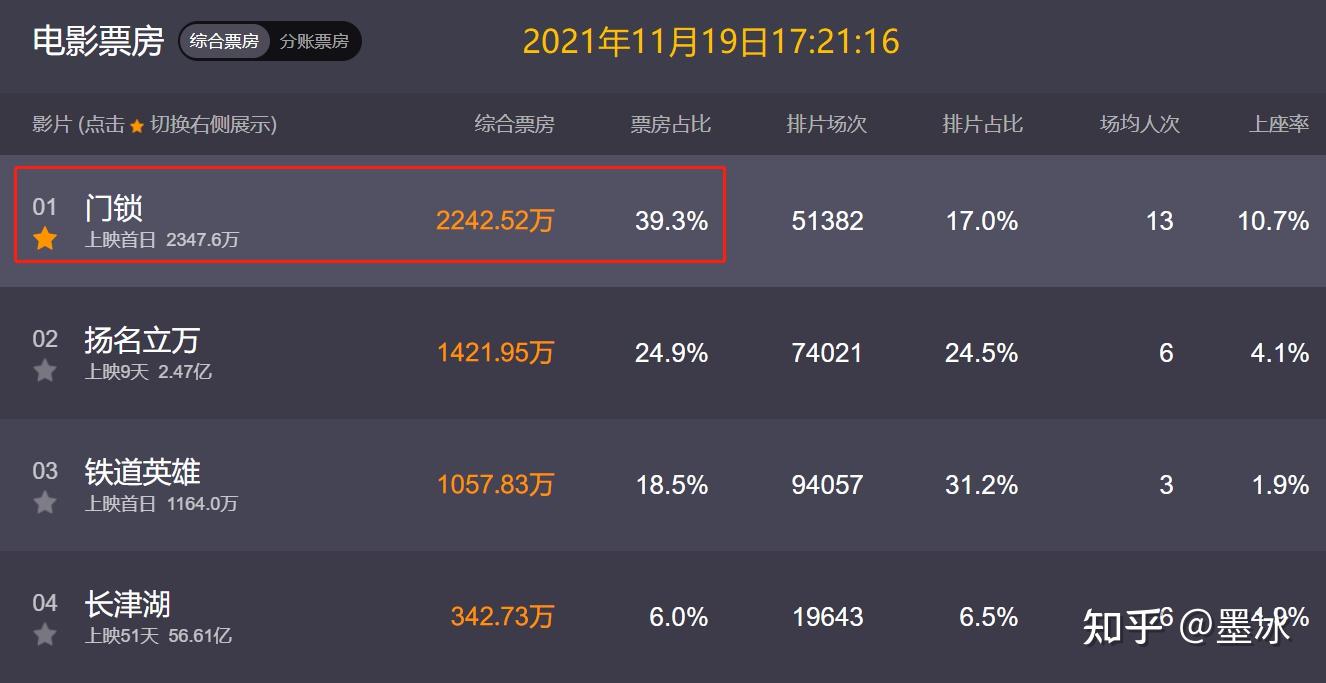 简单的对比已经能够充分说明问题,电影《门锁》票房竞争力明显高于