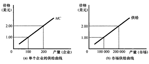 短期的市场供给曲线