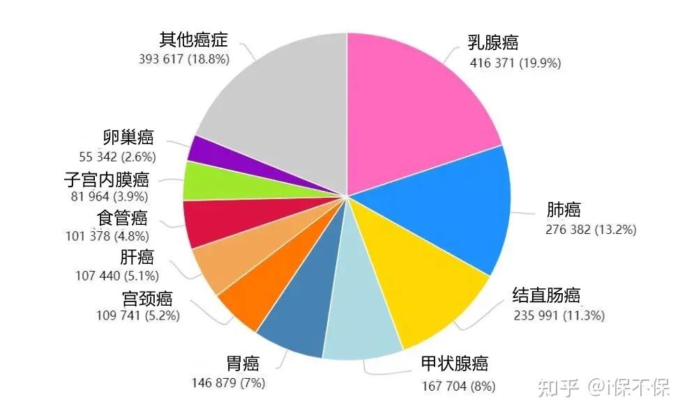 2020年全球最新癌症数据乳腺癌取代肺癌成为全球第一大癌