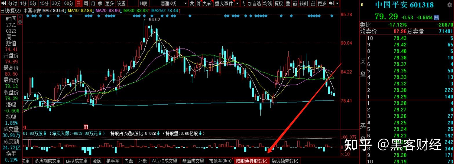 并不是炒股软件技术指标那里显示的"陆股通持股变化";真正的北向资金