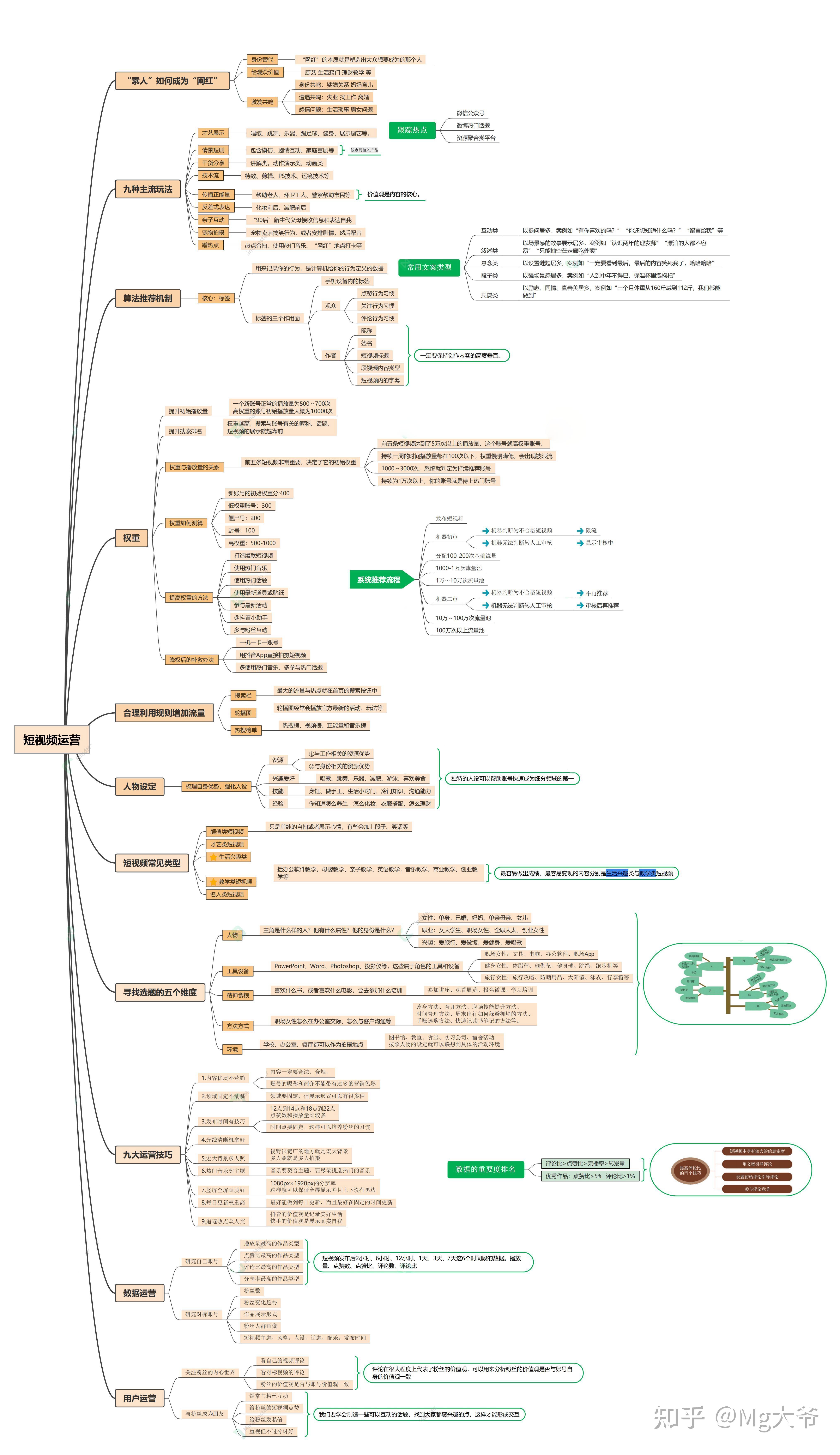 短视频运营有多难？一张脑图搞定！！！-第1张图片-90博客网