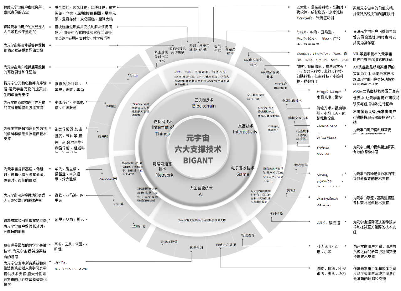 但「元宇宙」= 游戏产业吗?