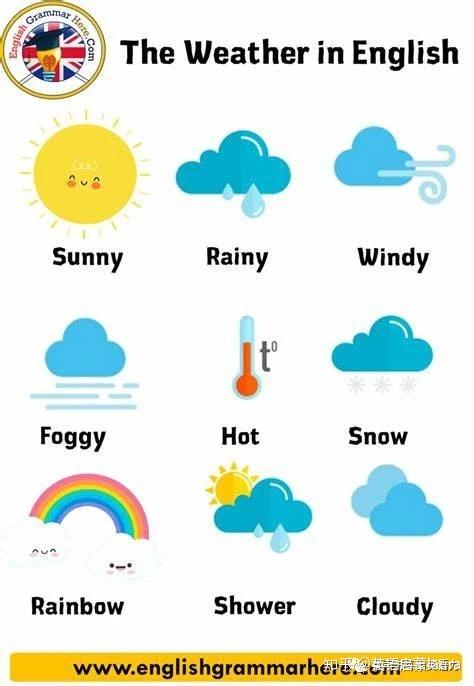 这首儿歌主要的介绍了cloudy/sunny/rainy/snowy 这几种天气和句型