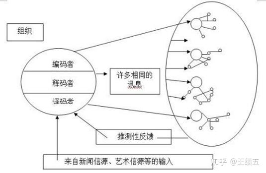 奥斯古德和施拉姆的循环模式